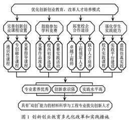 优化创新创业教育改革人才培养模式