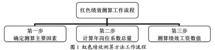 社会主义核心价值观在高校绩效工资测算方法中的作用研究