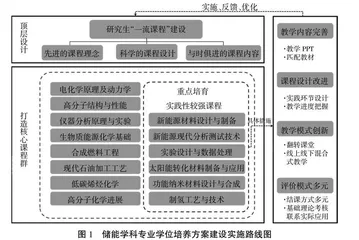 储能学科专业人才培养体系建设及实践探索