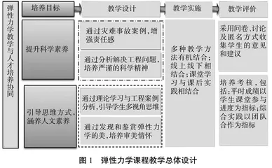 弹性力学研究生课程教学与人才培养协同的探索及实践