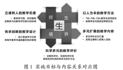 基于社会建构理论的中医学一流学科研究生教学改革与实践探论