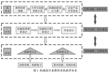 机械设计类课程实践教学体系的构建与实践