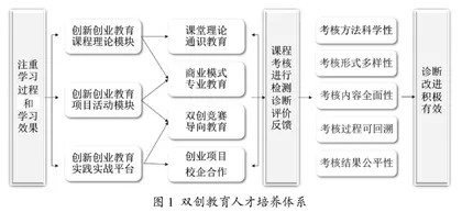 创新创业教育导向下“双一流”高校经管类课程建设与优化