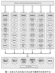 建筑电气与智能化专业网络培训平台建设的研究