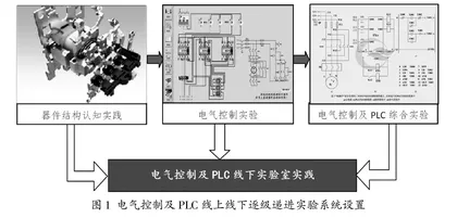 基于混合式教学模式的电气控制及PLC课程教学改革