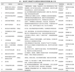复杂工程地质问题背景下工程地质课程思政元素的挖掘、构建与融入