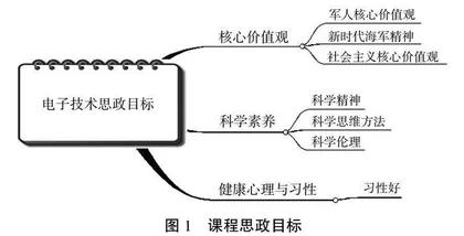 面向指挥专业生长军官的电子技术课程思政设计