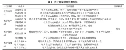 军队院校线上教学质量评估指标体系探究