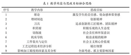 机械制造基础课程思政内容探索