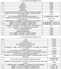 大规模突发事件背景下应用型大学土木工程专业线上教学调查与研究