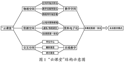 “云课堂”高校教学改革与发展的研究