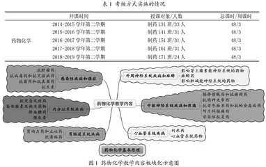 基于知识系统化教学的药物化学课程考核方式改革实践