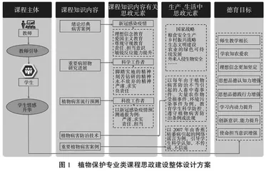 新农科建设背景下植物保护专业类课程思政探索与实践