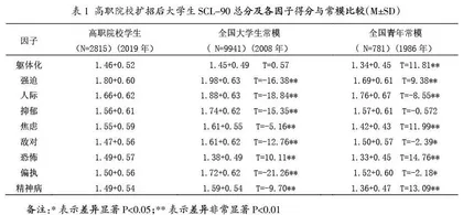 高职扩招百万后首届大学生SCL-90问卷调查与分析