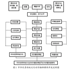 基于中华优秀传统文化传播的对外翻译课程开发研究