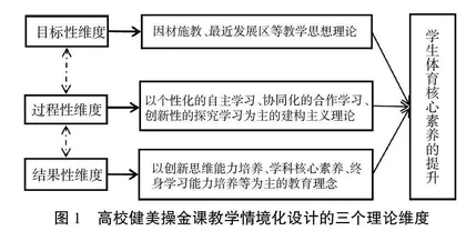 高校健美操金课教学情境化设计的理论依据及践行向度研究