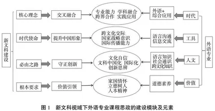 新文科视域下高校外语学科课程思政融合建设思路及进路研究