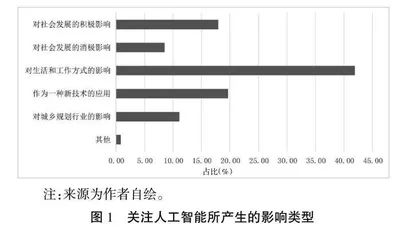 基于学生视角的人工智能对城乡规划专业教学影响研究
