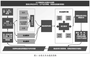 来华留学生计算机科学与技术全英文专业建设探索
