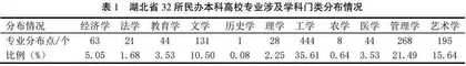 民办本科高校专业设置与调整研究