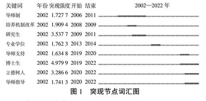 研究生教育中导学关系研究进程及趋势