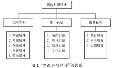 高校“思政科研精神”的理论探索与实践策略