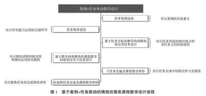 基于案例+任务驱动的情报侦察类课程教学探索与实践