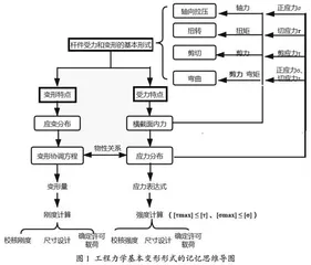 基于对分课堂的工程力学课程线上教学设计