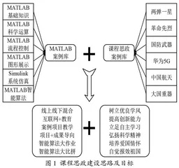 以MATLAB及其应用课程为例的课程思政探索
