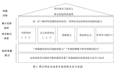交叉学科培养模式下博士研究生创新能力培养研究