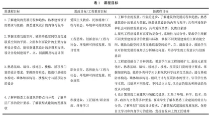 基于专业认证的房屋建筑学课程思政教学探索