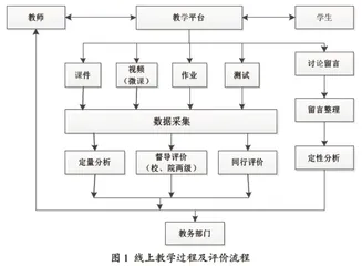 线上课堂教学质量评价与反馈机制的构建