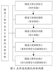 新工科背景下保障隧道工程毕业设计质量的五步递进模式