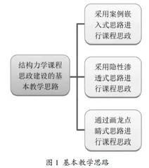 土木工程专业结构力学课程思政建设的探索与实践