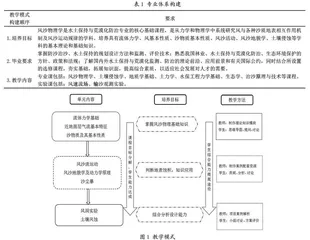 专业认证背景下水保卓越班风沙物理学课程改革