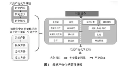 科教融合在天然产物化学课程中的应用探究