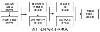 车联网系统线下一流课程建设研究