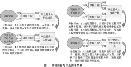 新工科背景下机电控制理论课程教学改革研究