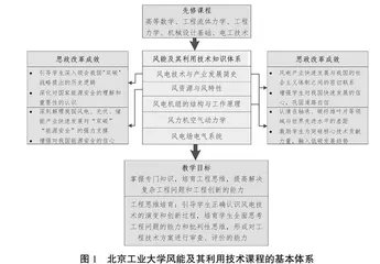 风能及其利用技术课程思政改革与工程思维培育探索