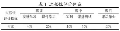 基于在线测试平台的临床寄生虫学检验教学过程性评价研究