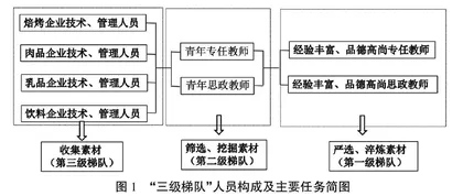 高职食品类专业课程思政改革路径探析