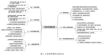 工程材料线下一流课程建设实施探索
