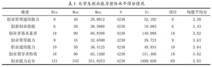 大学生创业能力状况分层调查与提升路径