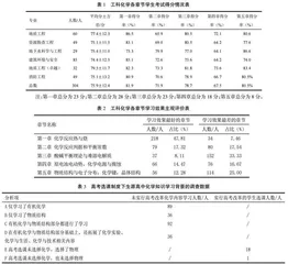 学、思、践、悟：工科化学课程思政教学实践路径探索