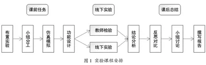 基于新工科电子技术实验课程的学生能力培养研究