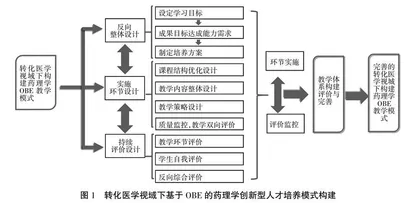 转化医学视域下基于成果导向的药学创新人才培养模式研究