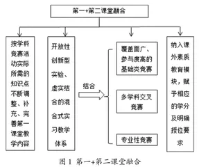 大学生学科竞赛存在问题及规范化管理探究