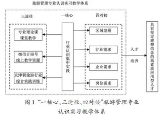 “一核心、三途径、四对接”模式的专业认识实习教学体系构建与实践