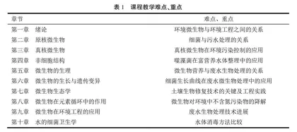 新工科背景下环境工程微生物学课程教学改革与实践