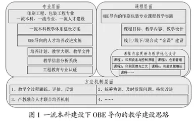 一流本科建设背景下OBE导向的印刷包装教学实践与探索